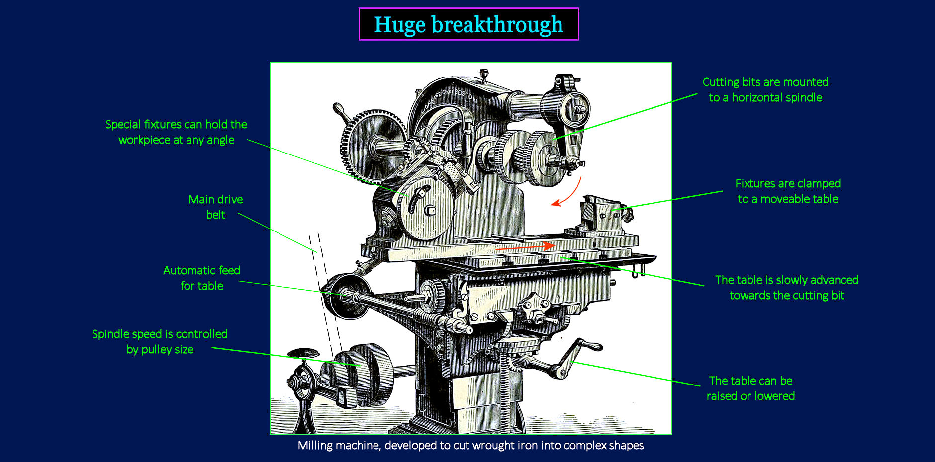Milling machine introduced, 1870